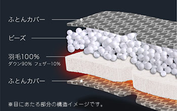 羽毛ふんわり目のふとん 構造